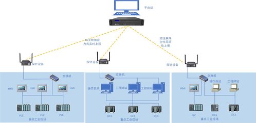 工控行業(yè)流量分析 工業(yè)審計(jì)場景下的企業(yè)流量在線監(jiān)測系統(tǒng)應(yīng)用案例